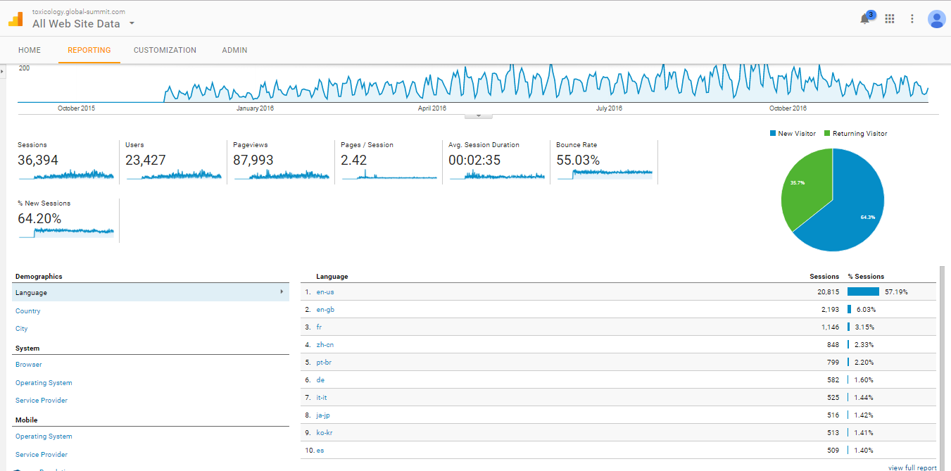Visitor Analysis Report